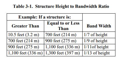 Band Width to Tower Height Ratios